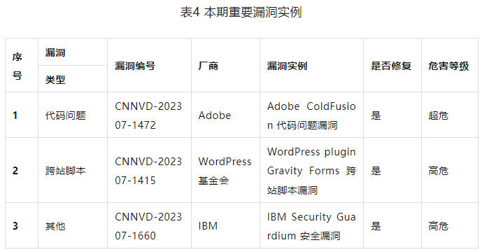 信息安全漏洞周報(bào)（2023年第29期）表4