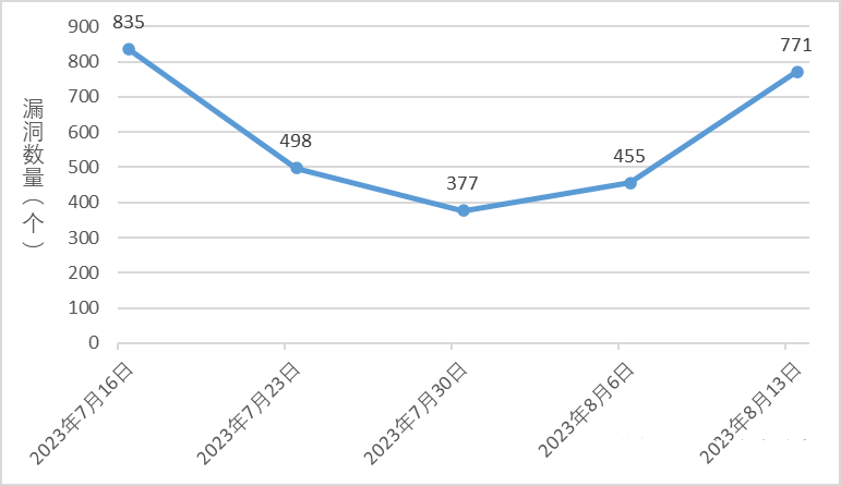 金瀚信安：信息安全漏洞周報(bào)（2023年第32期）圖1