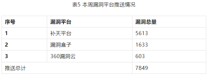 金瀚信安：信息安全漏洞周報(bào)（2023年第32期）表5