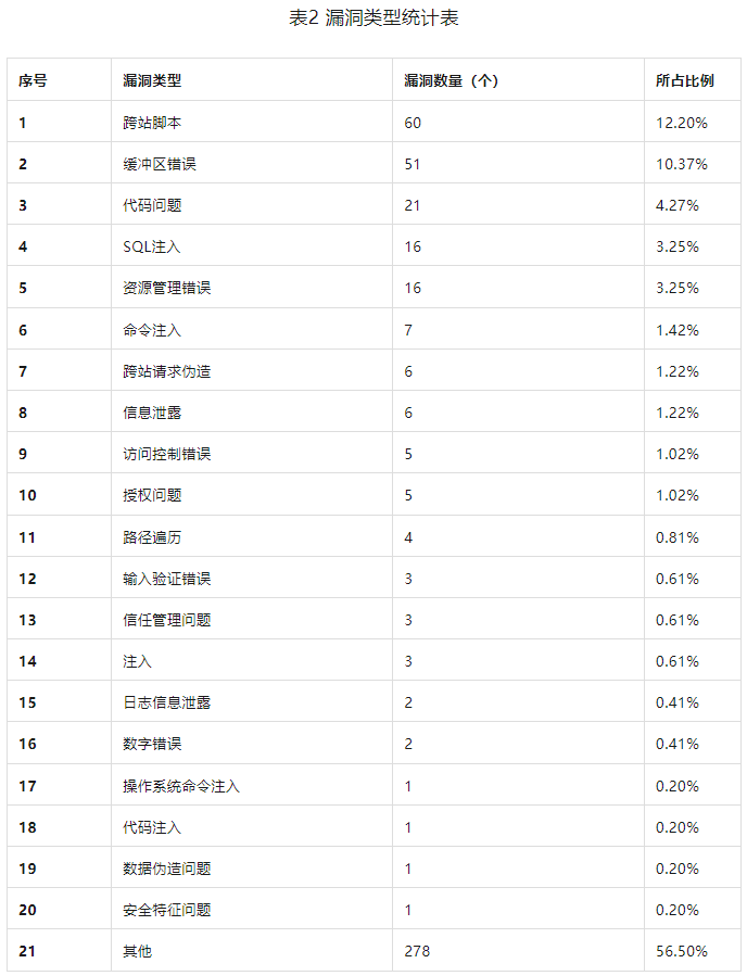 信息安全漏洞周報（2023年第34期）表2