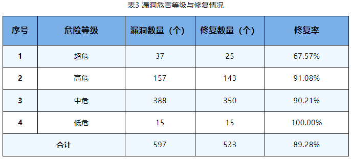 信息安全漏洞周報(bào)（2023年第36期）表3