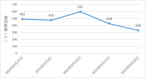 金瀚信安：信息安全漏洞周報(bào)（2023年第38期）圖1