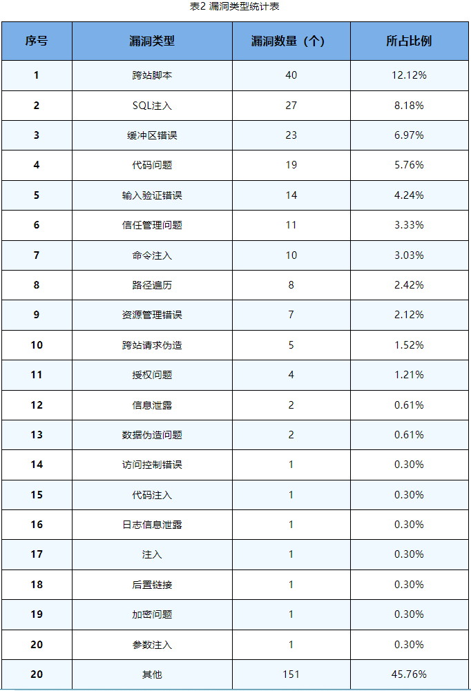 信息安全漏洞周報(bào)（2023年第38期）表2