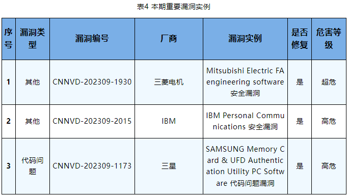 信息安全漏洞周報(bào)（2023年第38期）表4