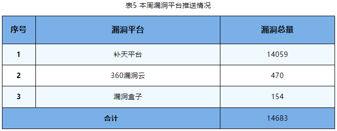 信息安全漏洞周報(bào)（2023年第38期）表5