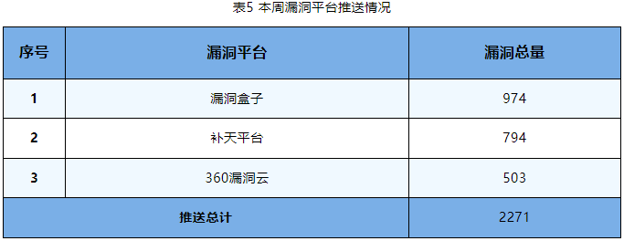 信息安全漏洞周報(bào)（2023年第40期）表5