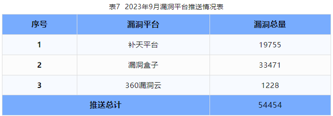 信息安全漏洞月報(bào)（2023年9月）表7