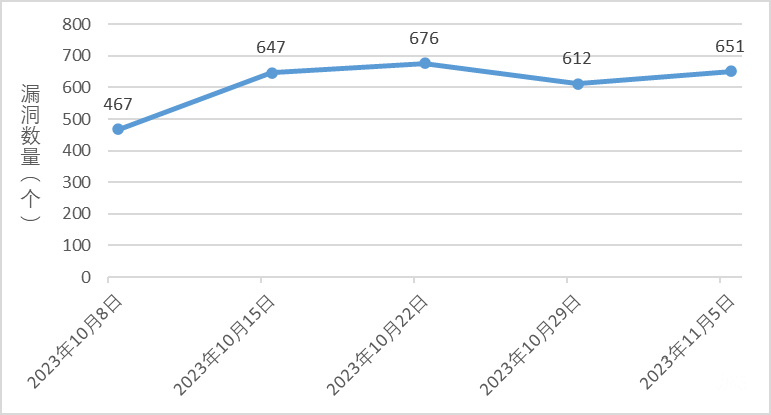 信息安全漏洞周報（2023年第44期）圖1