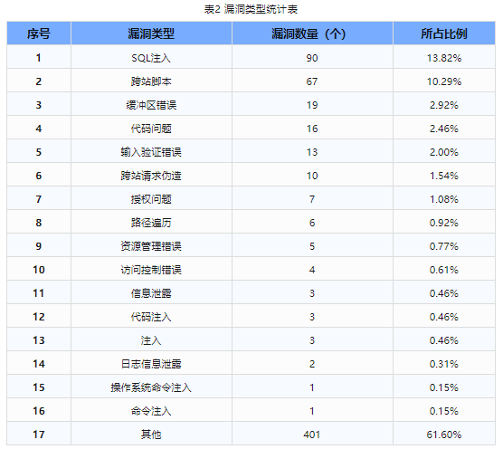 信息安全漏洞周報（2023年第44期）表2