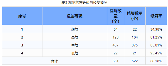 信息安全漏洞周報（2023年第44期）表3