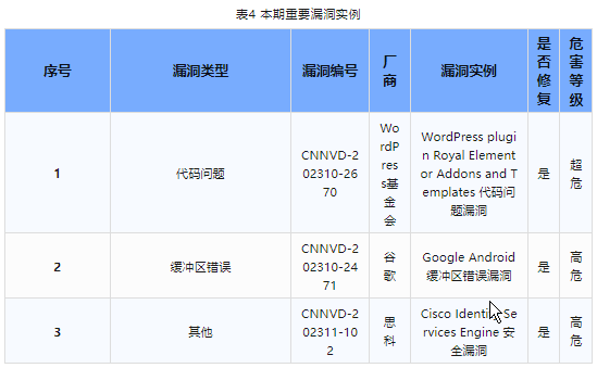 信息安全漏洞周報（2023年第44期）表4