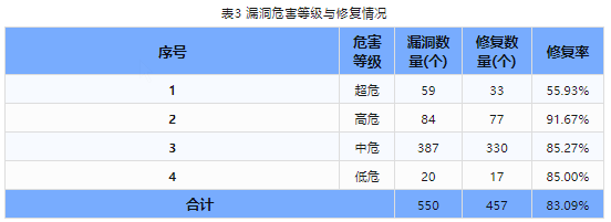 信息安全漏洞周報（2023年第45期）表3