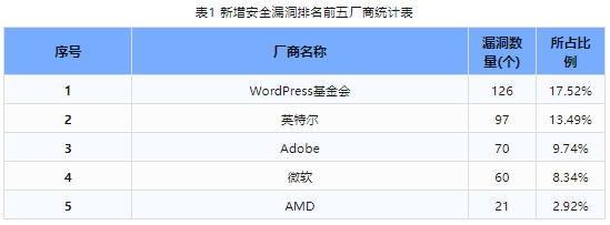 信息安全漏洞周報（2023年第46期）表1