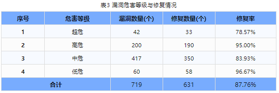 信息安全漏洞周報（2023年第46期）表3