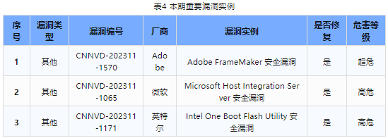 信息安全漏洞周報（2023年第46期）表4