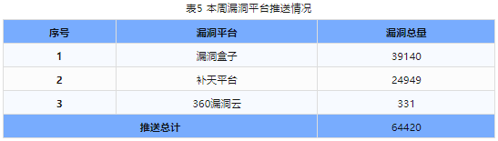 信息安全漏洞周報（2023年第47期）表5