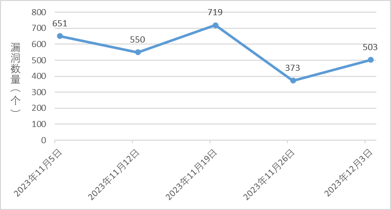 信息安全漏洞周報（2023年第48期）圖1