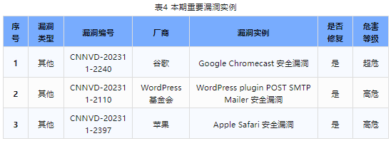 信息安全漏洞周報（2023年第48期）表4