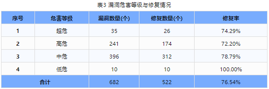 信息安全漏洞周報(bào)（2023年第49期）表3