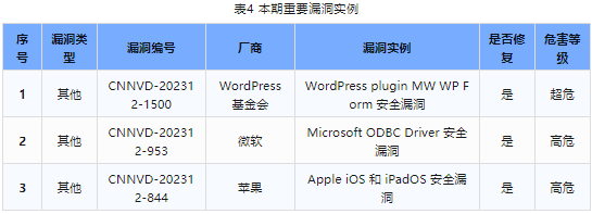 信息安全漏洞周報（2023年第50期）表4