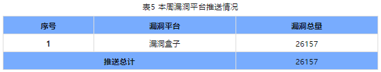 信息安全漏洞周報（2023年第50期）表5