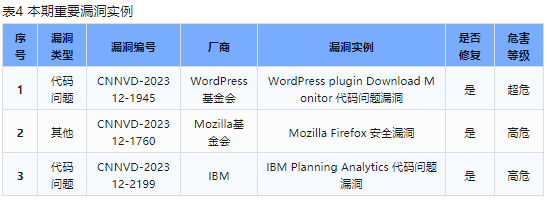 信息安全漏洞周報(bào)（2023年第51期）表4