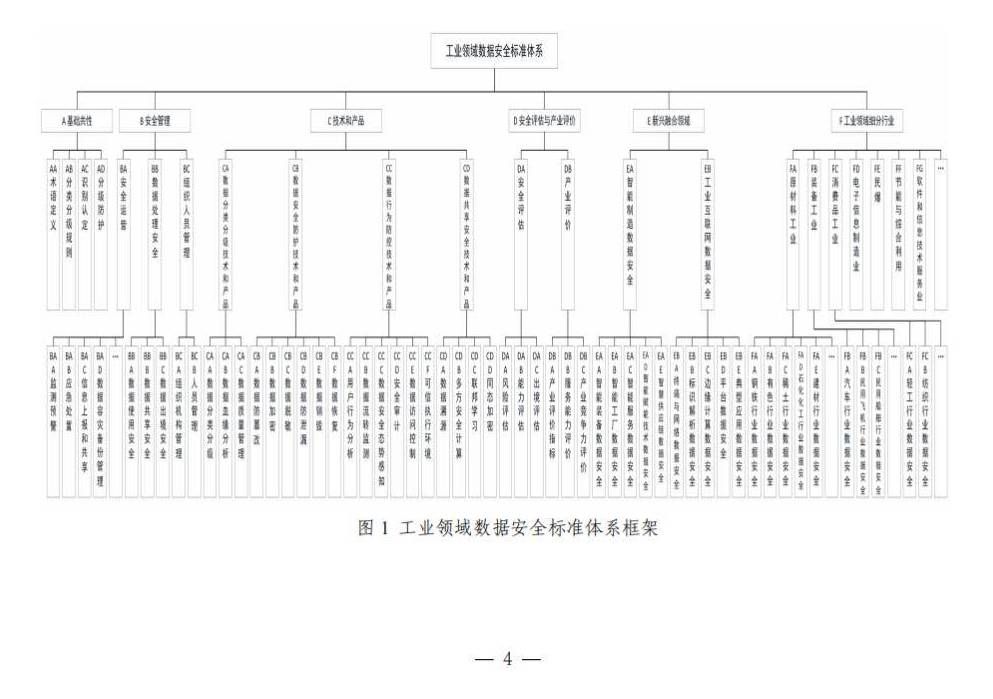 兩部門關于印發(fā)《工業(yè)領域數(shù)據(jù)安全標準體系建設指南（2023版）》的通知_2