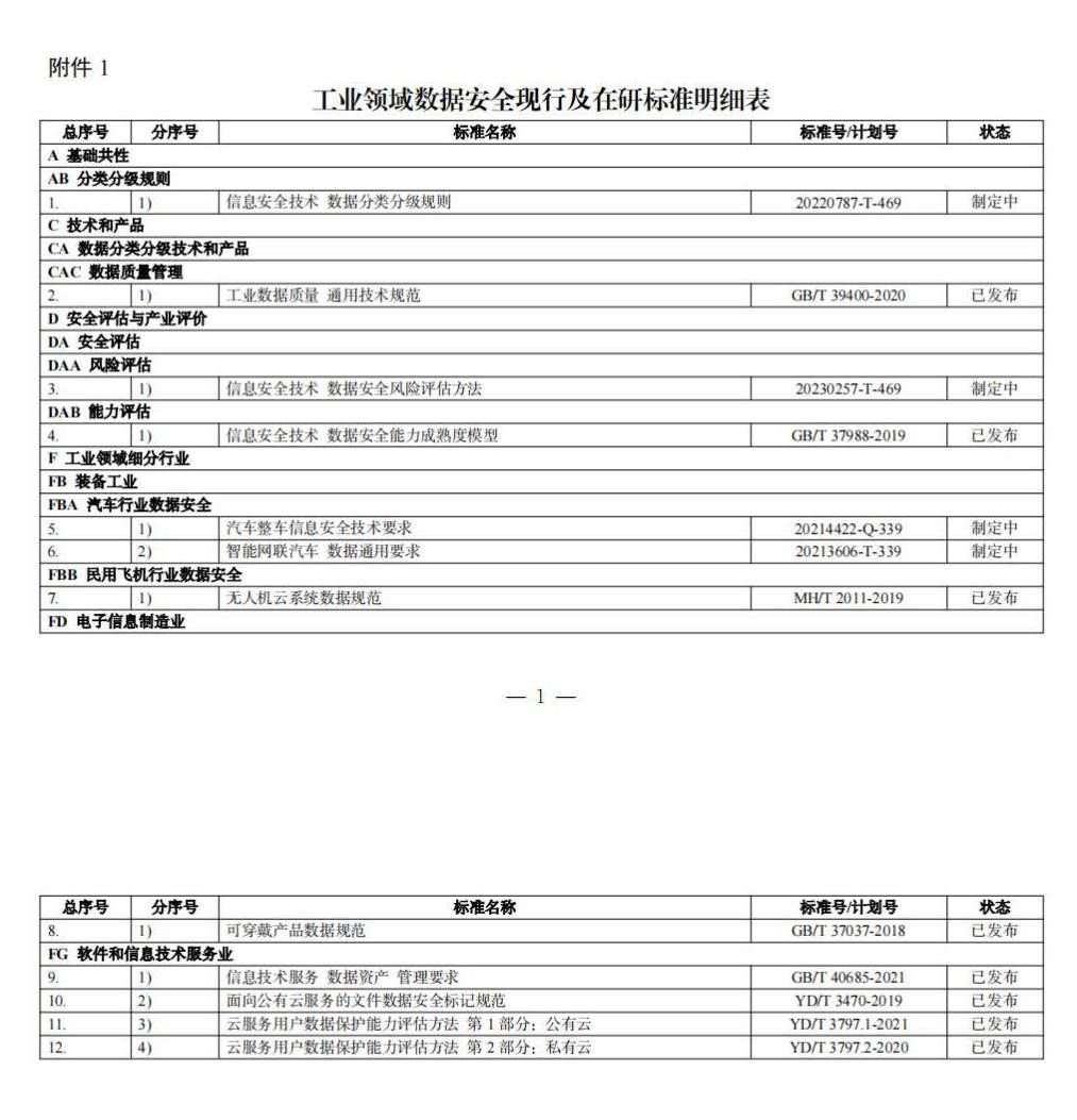 兩部門關于印發(fā)《工業(yè)領域數(shù)據(jù)安全標準體系建設指南（2023版）》的通知_5