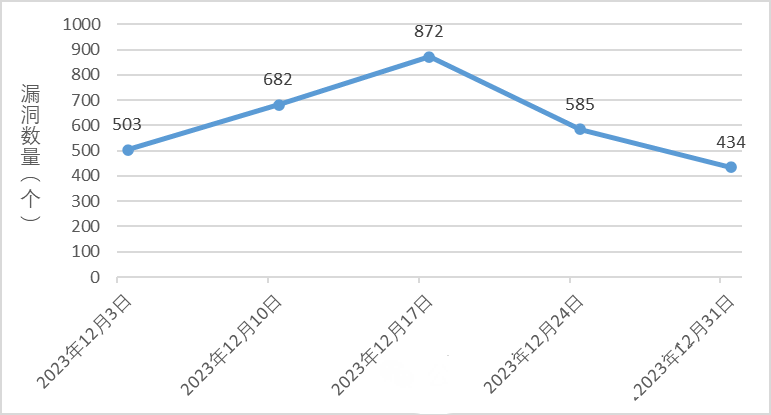 信息安全漏洞周報（2024年第1期）圖1