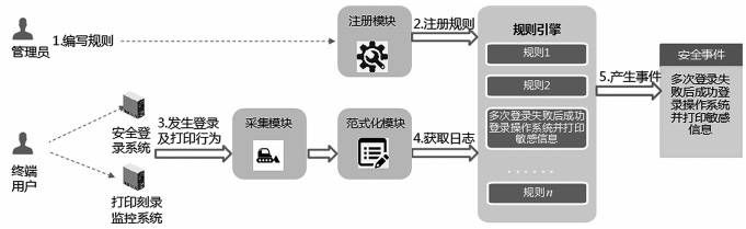 基于行為分析的內(nèi)網(wǎng)數(shù)據(jù)防泄露場景研究與技術(shù)實現(xiàn) 圖03