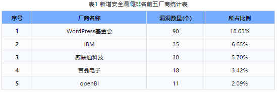 信息安全漏洞周報（2024年第6期）表1