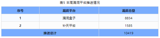 信息安全漏洞周報（2024年第6期）表5