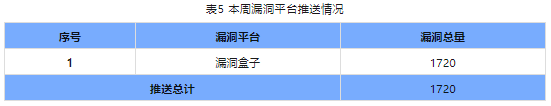 信息安全漏洞周報(bào)（2024年第8期）表5