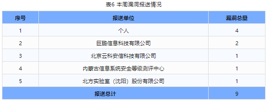 信息安全漏洞周報(bào)（2024年第8期）表6