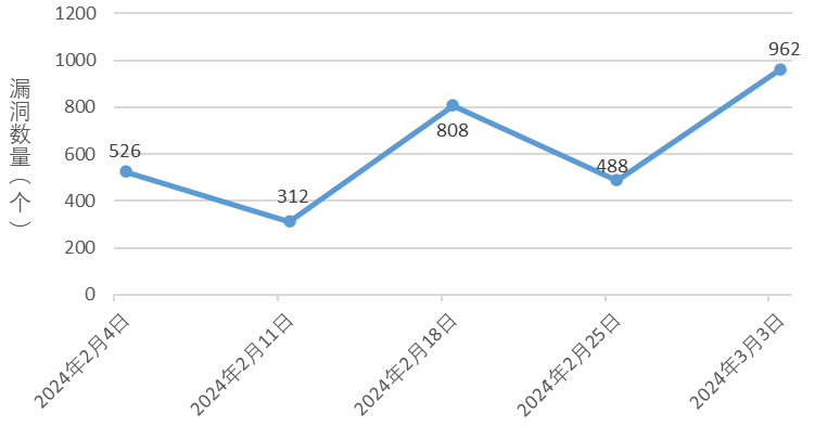 信息安全漏洞周報(bào)（2024年第10期）圖1