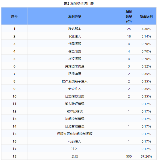 信息安全漏洞周報（2024年第11期）表2