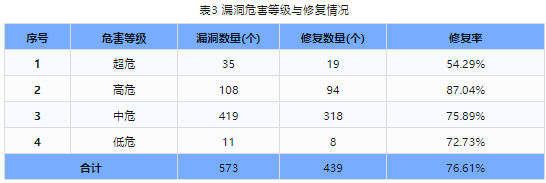 信息安全漏洞周報（2024年第11期）表3