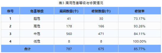 信息安全漏洞周報（2024年第12期）表3