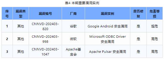 信息安全漏洞周報（2024年第12期）表4