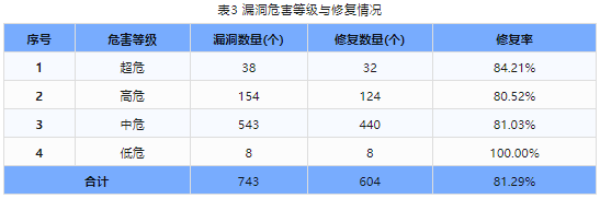 信息安全漏洞周報(bào)（2024年第13期）表3