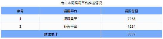 信息安全漏洞周報(bào)（2024年第13期）表5，