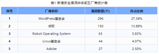 信息安全漏洞周報（2024年第16期）表1