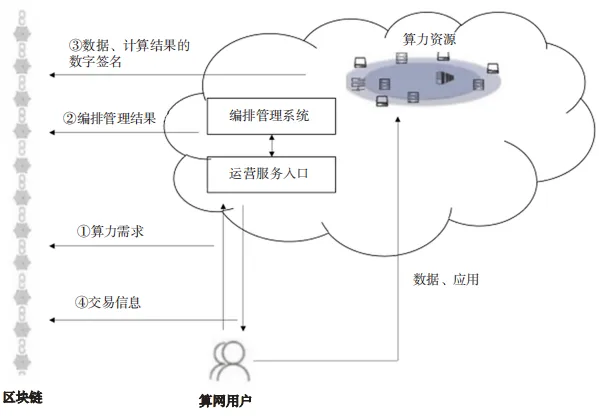 算網安全架構、能力要求及發(fā)展趨勢研究4