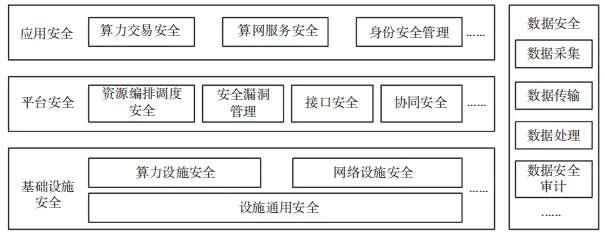 算網安全架構、能力要求及發(fā)展趨勢研究1