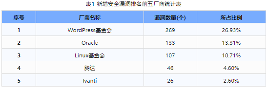 信息安全漏洞周報(bào)（2024年第17期）表1