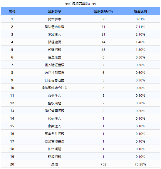 信息安全漏洞周報(bào)（2024年第17期）表2