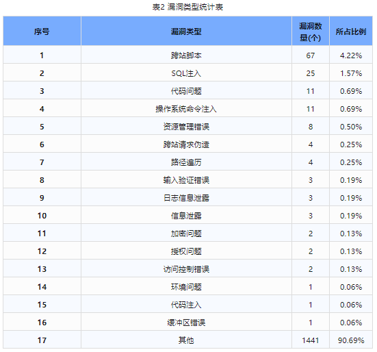 信息安全漏洞周報（2024年第19期）表2