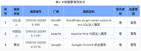 信息安全漏洞周報（2024年第19期）表4