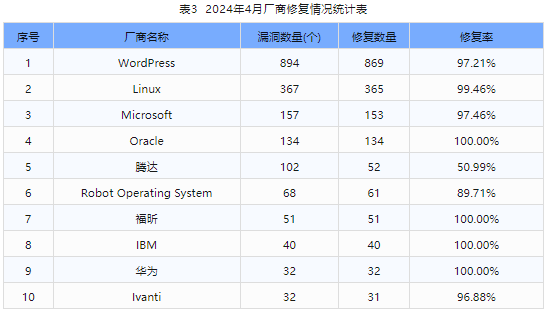 信息安全漏洞月報（2024年4月）表3