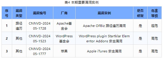 信息安全漏洞周報(bào)（2024年第20期）表4